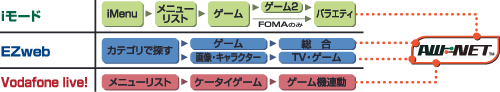 アクセス方法